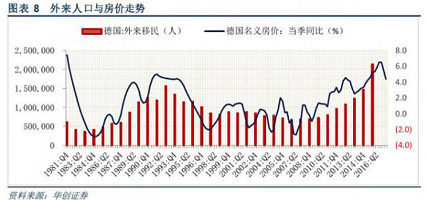 德国房价“奇迹”背后的真相：过低涨幅的无奈，并非没有代价 - 7