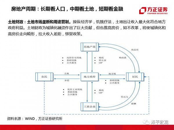 重磅！“教主”任泽平95页PPT 分析2018（经济、房价、政策） - 67