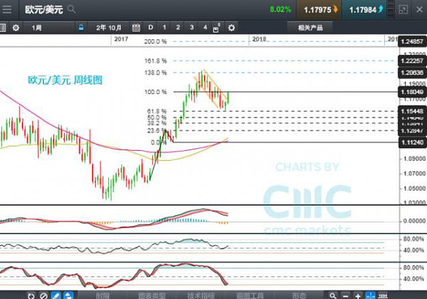 CMC Markets: 油市、股市下挫，黄金再行涨势 - 2