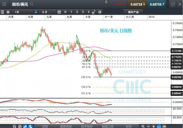 CMC Markets: 油市、股市下挫，黄金再行涨势 - 3
