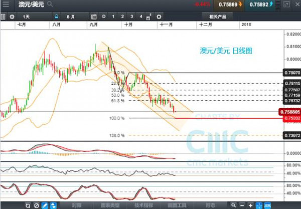 CMC Markets: 美股连续四日走衰，修正行情或刚刚开始 - 2