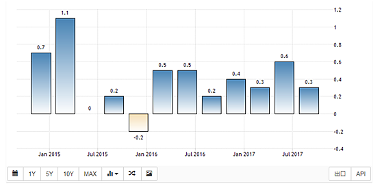 日本三季度GDP初值不及预期，美日压制重重 - 1