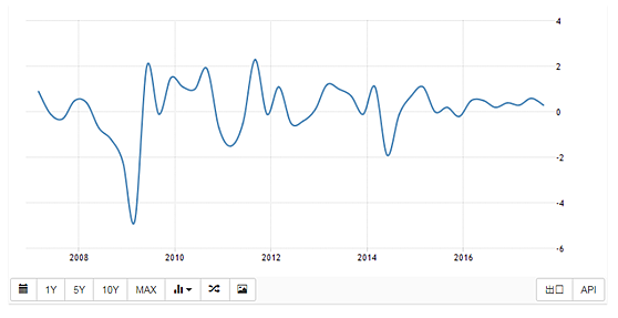 日本三季度GDP初值不及预期，美日压制重重 - 2