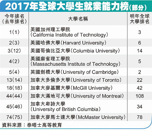 全球大学毕业生就业能力排行榜 UBC排名45位(图) - 2
