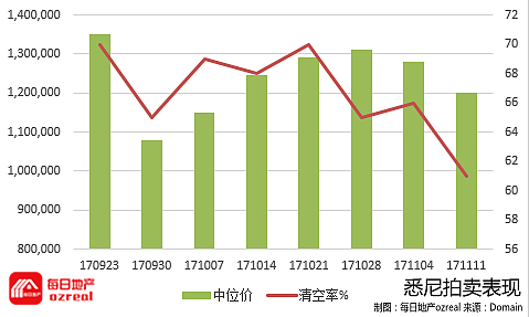 【房拍快讯】11月18日全澳房产拍卖结果火热出炉及趋势锐评 - 1