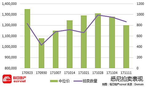 【房拍快讯】11月18日全澳房产拍卖结果火热出炉及趋势锐评 - 2