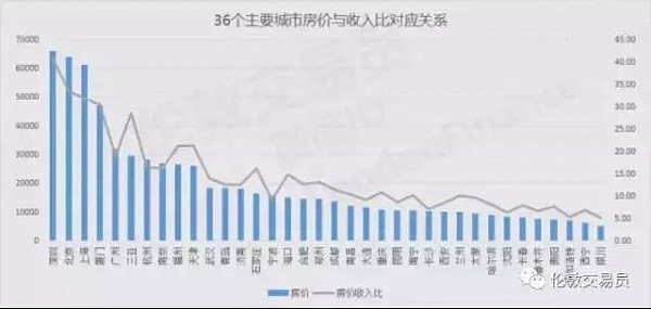 2018买房必读！关于房地产趋势，这可能是分析最清晰的一篇文章 - 9