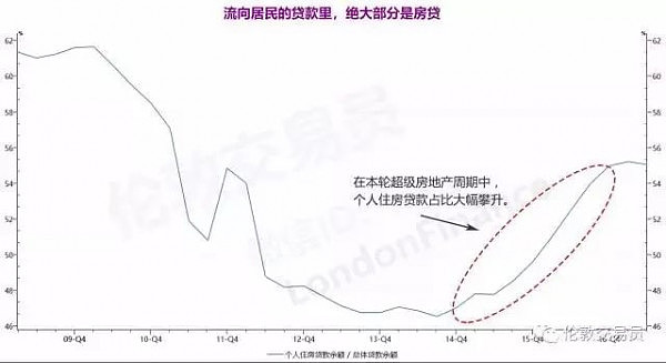 2018买房必读！关于房地产趋势，这可能是分析最清晰的一篇文章 - 16