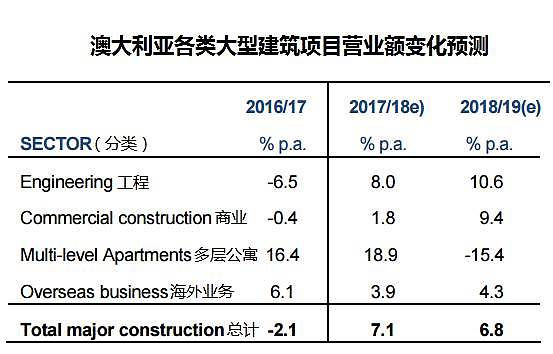 澳洲建筑业将遇重大拐点 公寓滑坡 基建强势补缺 - 2