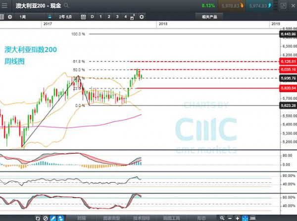 CMC Markets: 本周精选产品走势分析- 欧元、美日、澳元、澳指 - 5