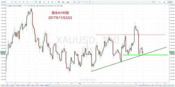 【技术分析】11月22日每日汇市分析解盘 - 6