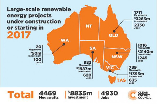 澳洲可再生能源项目今年引资88亿元 创投资高峰 - 1