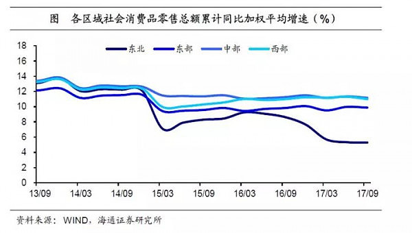 中国区域消费分化：东北爱打扮，东部住房贵，中西部重温饱 - 3