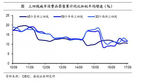 中国区域消费分化：东北爱打扮，东部住房贵，中西部重温饱 - 5