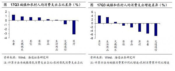 中国区域消费分化：东北爱打扮，东部住房贵，中西部重温饱 - 6