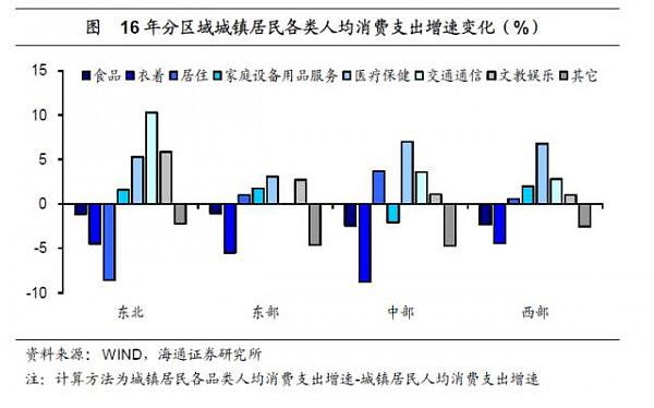 中国区域消费分化：东北爱打扮，东部住房贵，中西部重温饱 - 8