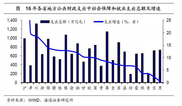 中国区域消费分化：东北爱打扮，东部住房贵，中西部重温饱 - 16
