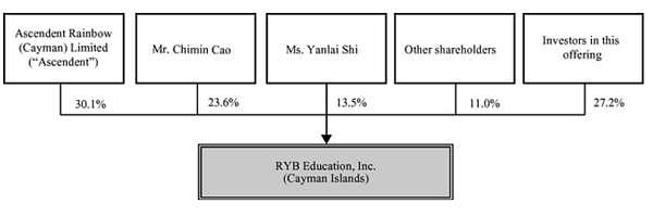 红黄蓝教育（NYSE：RYB）在9月27日提交给SEC的文件中披露的上市后公司持股情况