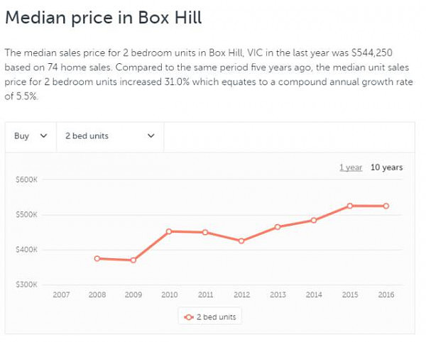 高租金回报，5%包租！ — Box Hill中心的巅峰建筑，收藏级的自住和投资精品 - 3