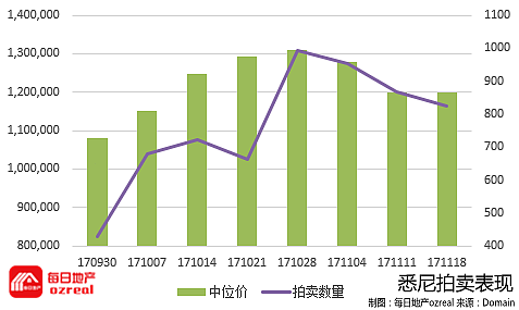 【房拍快讯】11月25日全澳房产拍卖结果火热出炉及趋势锐评 - 2