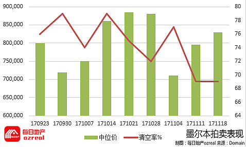 【房拍快讯】11月25日全澳房产拍卖结果火热出炉及趋势锐评 - 5