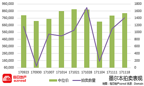 【房拍快讯】11月25日全澳房产拍卖结果火热出炉及趋势锐评 - 6