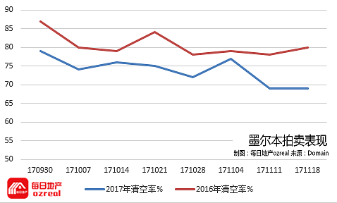 【房拍快讯】11月25日全澳房产拍卖结果火热出炉及趋势锐评 - 7