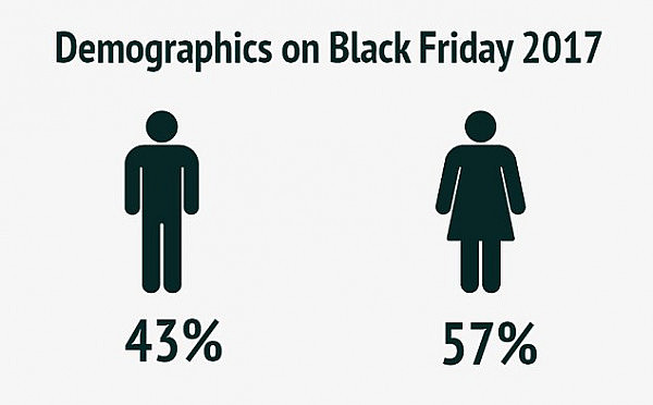 Data from CupoNation found that 57 per cent on online shoppers on Black Friday were women