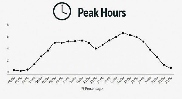 There was a peak in sales between 6am and 8am and another spike between 3pm and 5pm