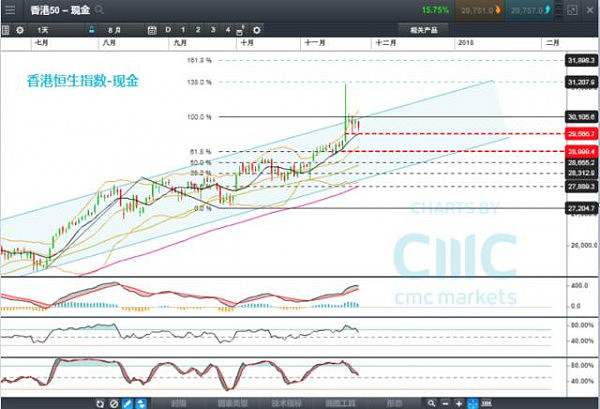 CMC Markets: 本周精选产品走势浅析- 纽币、原油、黄金、恒指 - 5