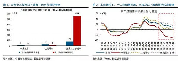 长江证券：2018年一二线房地产将有强力支撑 - 2