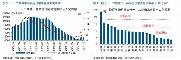 长江证券：2018年一二线房地产将有强力支撑 - 3