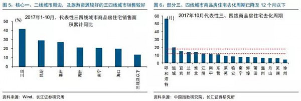 长江证券：2018年一二线房地产将有强力支撑 - 4