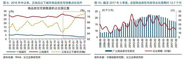 长江证券：2018年一二线房地产将有强力支撑 - 6