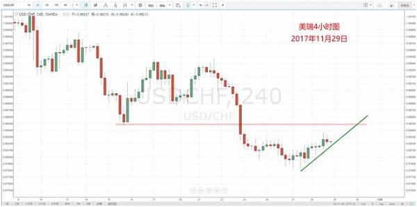 【技术分析】11月29日每日汇市分析解盘（图） - 5