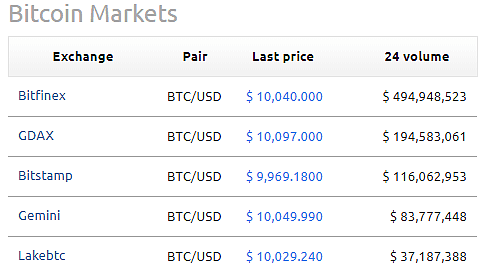 比特币突破10000美元大关！今年翻了10倍！ - 3