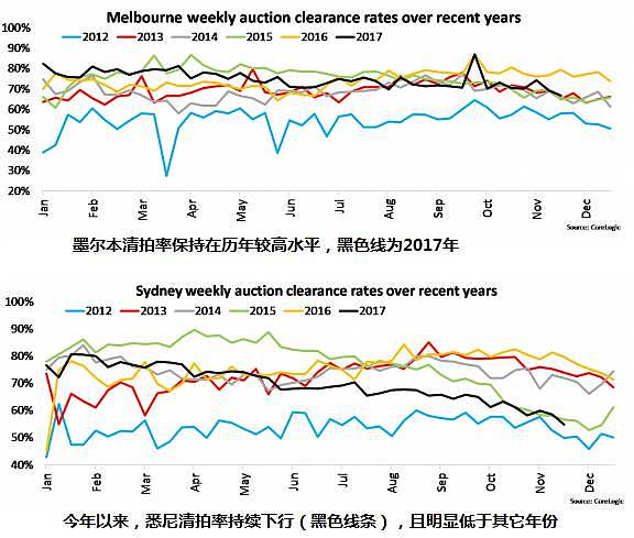 悉尼房价加速下滑 中国公寓买家兴趣大转向 - 2