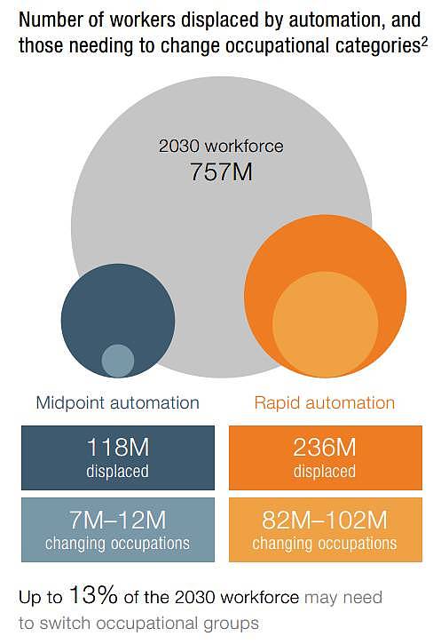 三年后，8亿人工作将被机器人取代，有你吗？ - 2