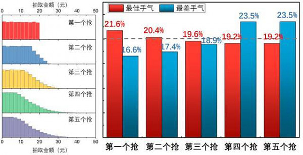 清华博士发现微信抢到最大红包的秘笈！为此他发了整整2亿个红包 - 4