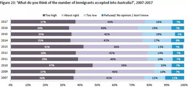 近4成澳人认定移民太多！移民真的抢了本地人饭碗？到底是哪些人在反对移民？ - 3