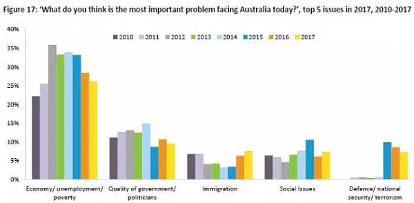 近4成澳人认定移民太多！移民真的抢了本地人饭碗？到底是哪些人在反对移民？ - 1