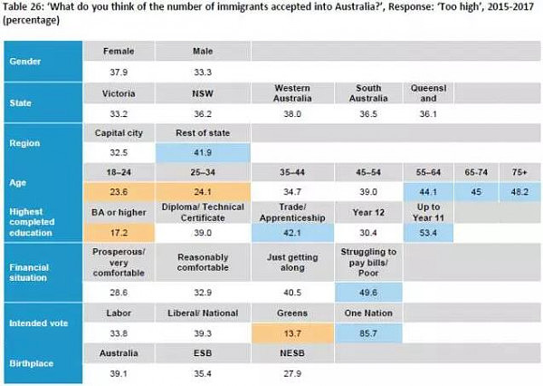 近4成澳人认定移民太多！移民真的抢了本地人饭碗？到底是哪些人在反对移民？ - 4