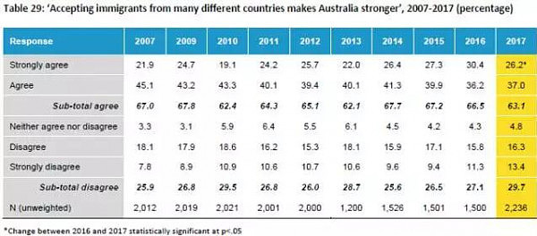 近4成澳人认定移民太多！移民真的抢了本地人饭碗？到底是哪些人在反对移民？ - 6