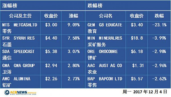 收评：澳股跌0.1% 银行股阴云浓重 幼教集团暴跌 - 1