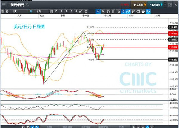 本周精选产品技术走势浅析- 美日、澳纽、黄金、道指 - 2