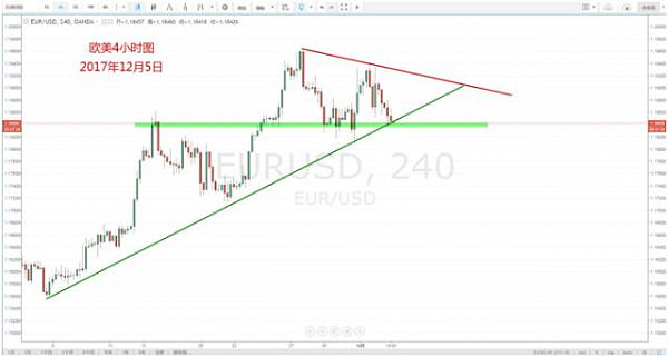 【技术分析】12月05日每日汇市分析解盘 - 3