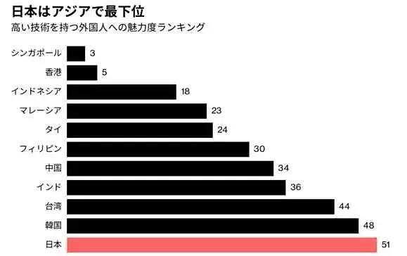 日本爆发43年来最严重“用工荒”，中国人为何不愿来工作了?