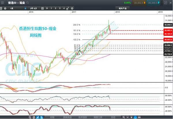 CMC Markets: 恒指重挫600点，美元大涨待非农！ - 2