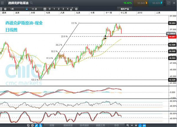 CMC Markets: 恒指重挫600点，美元大涨待非农！ - 3