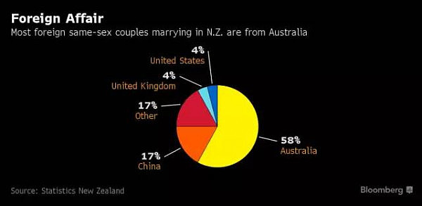 刚刚！澳洲承认同性婚姻，配偶移民将迎来重大改革！ - 4